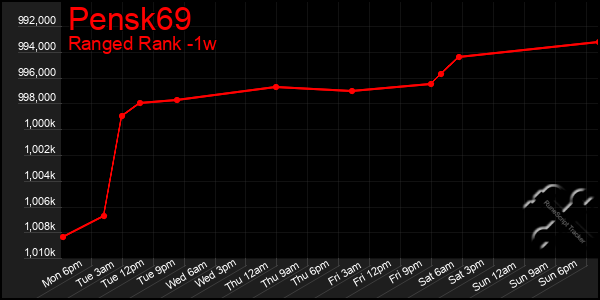 Last 7 Days Graph of Pensk69