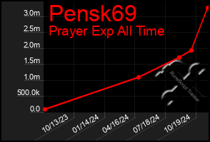 Total Graph of Pensk69