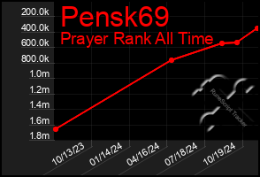 Total Graph of Pensk69