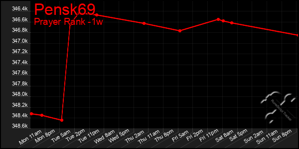 Last 7 Days Graph of Pensk69