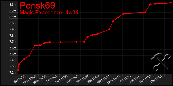 Last 31 Days Graph of Pensk69