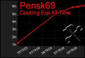 Total Graph of Pensk69