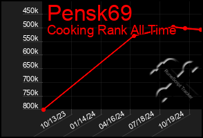 Total Graph of Pensk69