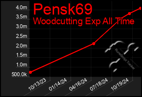 Total Graph of Pensk69