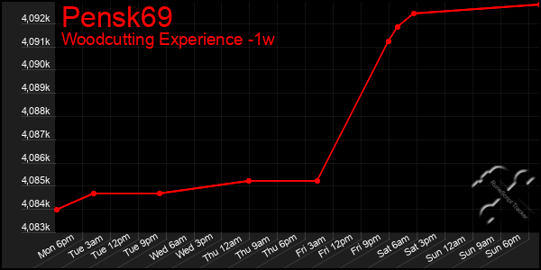 Last 7 Days Graph of Pensk69