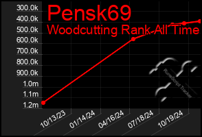 Total Graph of Pensk69