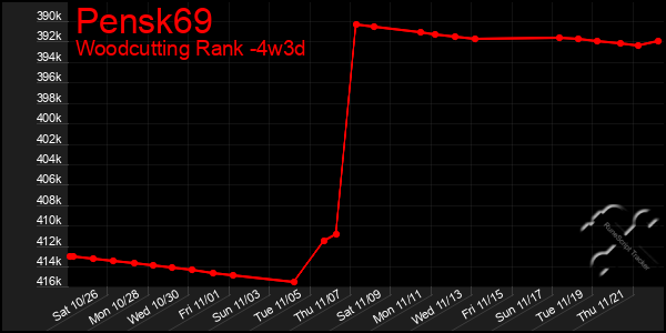 Last 31 Days Graph of Pensk69