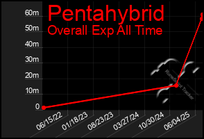 Total Graph of Pentahybrid