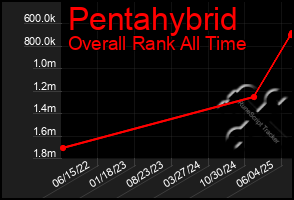 Total Graph of Pentahybrid
