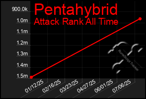 Total Graph of Pentahybrid