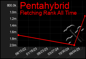 Total Graph of Pentahybrid