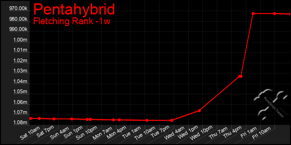 Last 7 Days Graph of Pentahybrid