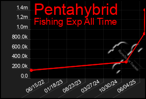 Total Graph of Pentahybrid