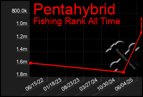 Total Graph of Pentahybrid
