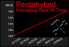 Total Graph of Pentahybrid
