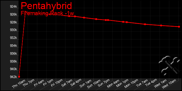 Last 7 Days Graph of Pentahybrid