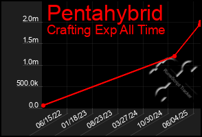 Total Graph of Pentahybrid