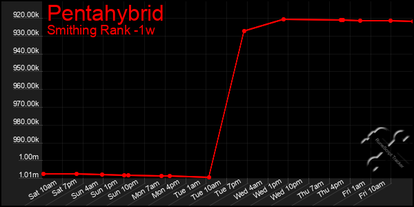 Last 7 Days Graph of Pentahybrid