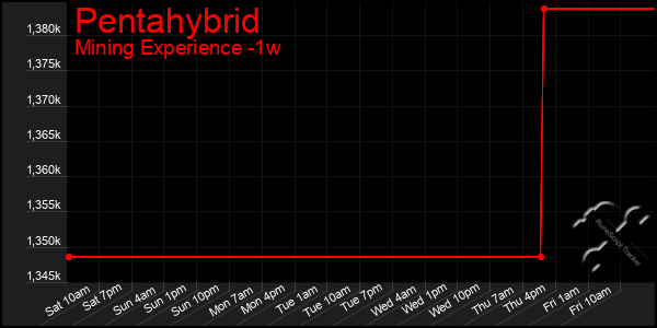 Last 7 Days Graph of Pentahybrid