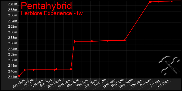 Last 7 Days Graph of Pentahybrid
