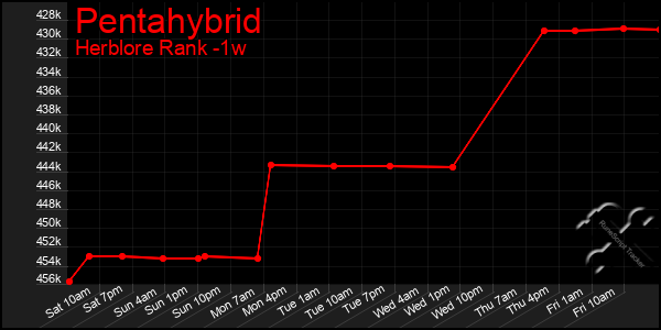 Last 7 Days Graph of Pentahybrid