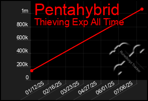 Total Graph of Pentahybrid