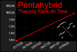 Total Graph of Pentahybrid