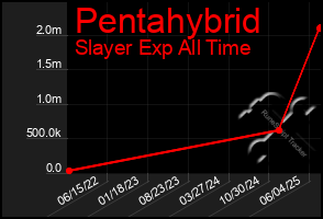 Total Graph of Pentahybrid