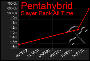 Total Graph of Pentahybrid
