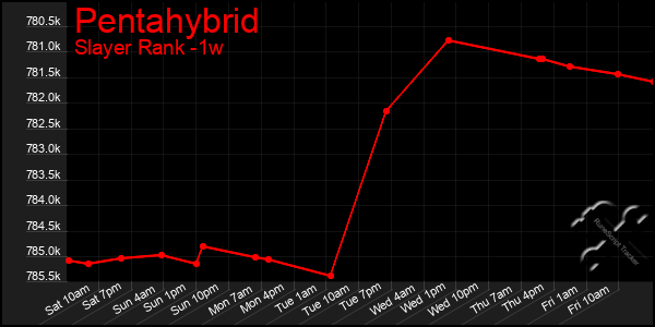 Last 7 Days Graph of Pentahybrid