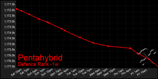 Last 7 Days Graph of Pentahybrid