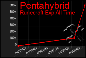 Total Graph of Pentahybrid