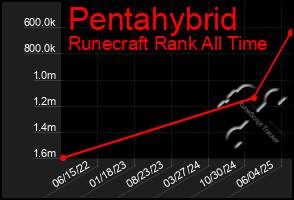 Total Graph of Pentahybrid