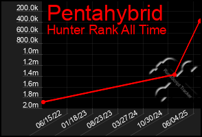 Total Graph of Pentahybrid