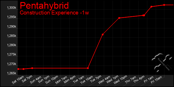 Last 7 Days Graph of Pentahybrid