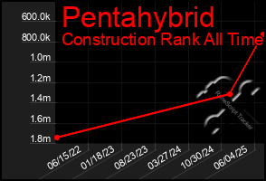 Total Graph of Pentahybrid