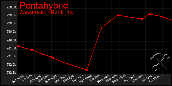 Last 7 Days Graph of Pentahybrid
