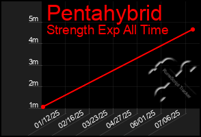 Total Graph of Pentahybrid