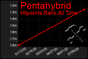 Total Graph of Pentahybrid