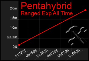 Total Graph of Pentahybrid