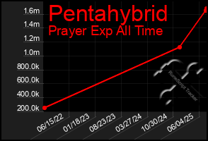 Total Graph of Pentahybrid