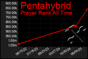 Total Graph of Pentahybrid