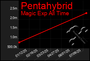 Total Graph of Pentahybrid
