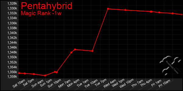 Last 7 Days Graph of Pentahybrid