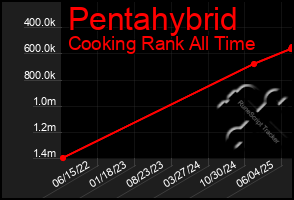 Total Graph of Pentahybrid