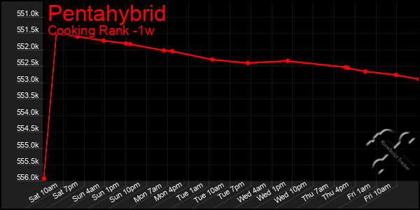 Last 7 Days Graph of Pentahybrid