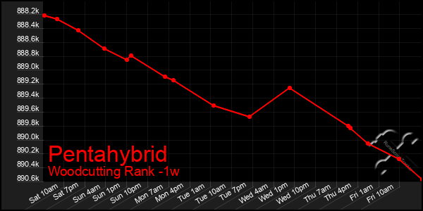 Last 7 Days Graph of Pentahybrid