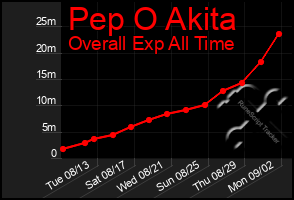 Total Graph of Pep O Akita