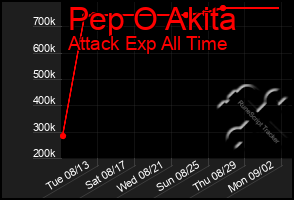 Total Graph of Pep O Akita