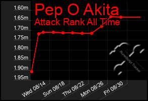 Total Graph of Pep O Akita